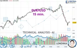 EUR/USD - 15 min.