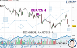 EUR/CNH - 1H