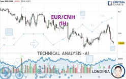 EUR/CNH - 1H