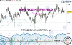 RAVENCOIN - RVN/USD - 1 uur