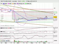 DBV TECHNOLOGIES - Daily