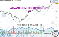 ADVANCED MICRO DEVICES INC. - 1 uur