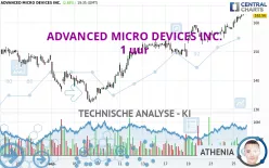 ADVANCED MICRO DEVICES INC. - 1 uur