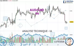 AUD/CAD - 1H