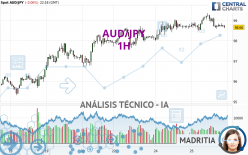 AUD/JPY - 1H