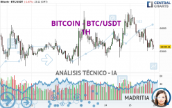 BITCOIN - BTC/USDT - 1 uur