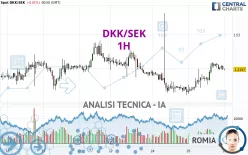 DKK/SEK - 1H