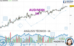 AUD/MXN - 1 Std.