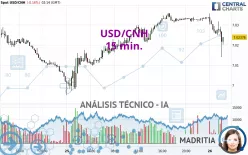 USD/CNH - 15 min.