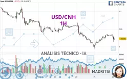 USD/CNH - 1H