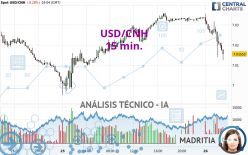 USD/CNH - 15 min.