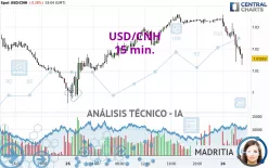 USD/CNH - 15 min.