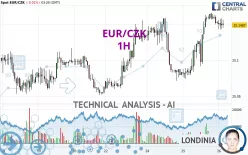 EUR/CZK - 1H