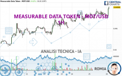 MEASURABLE DATA TOKEN - MDT/USD - 1H