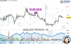 EUR/SEK - 1H