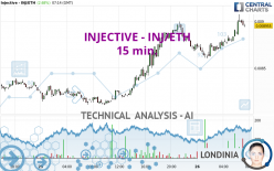 INJECTIVE - INJ/ETH - 15 min.