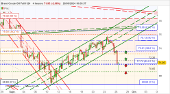 BRENT CRUDE OIL - 4H