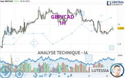 GBP/CAD - 1H