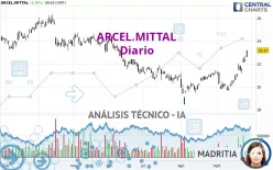 ARCEL.MITTAL - Daily