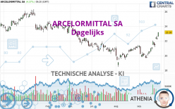 ARCELORMITTAL SA - Dagelijks