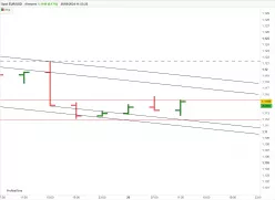 EUR/USD - 4H