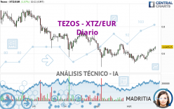 TEZOS - XTZ/EUR - Diario