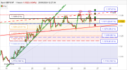 GBP/CHF - 1 Std.