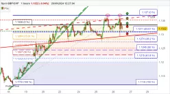 GBP/CHF - 1H