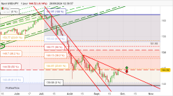 USD/JPY - Journalier