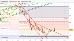 USD/JPY - Diario