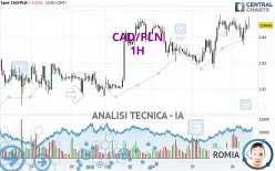 CAD/PLN - 1 uur