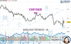 CHF/SGD - 1H