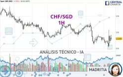 CHF/SGD - 1H