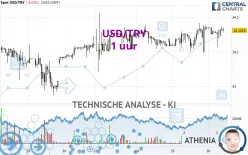 USD/TRY - 1 uur