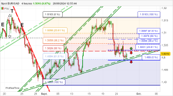 EUR/CAD - 4 Std.