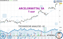 ARCELORMITTAL SA - 1 uur