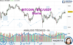 BITCOIN - BTC/USDT - Dagelijks