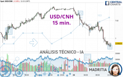 USD/CNH - 15 min.