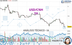 USD/CNH - 1H