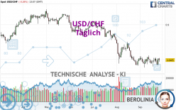 USD/CHF - Täglich