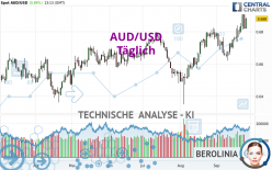 AUD/USD - Dagelijks