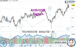 AUD/USD - Täglich