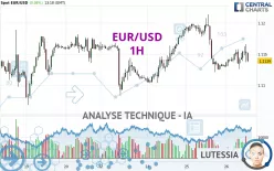 EUR/USD - 1H