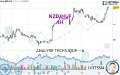 NZD/HUF - 1H