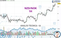 NZD/NOK - 1H