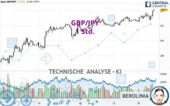 GBP/JPY - 1 Std.