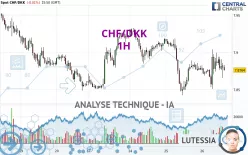 CHF/DKK - 1H