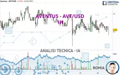 AVENTUS - AVT/USD - 1H