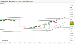 EUR/USD - 4H