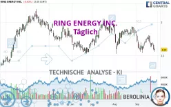 RING ENERGY INC. - Täglich